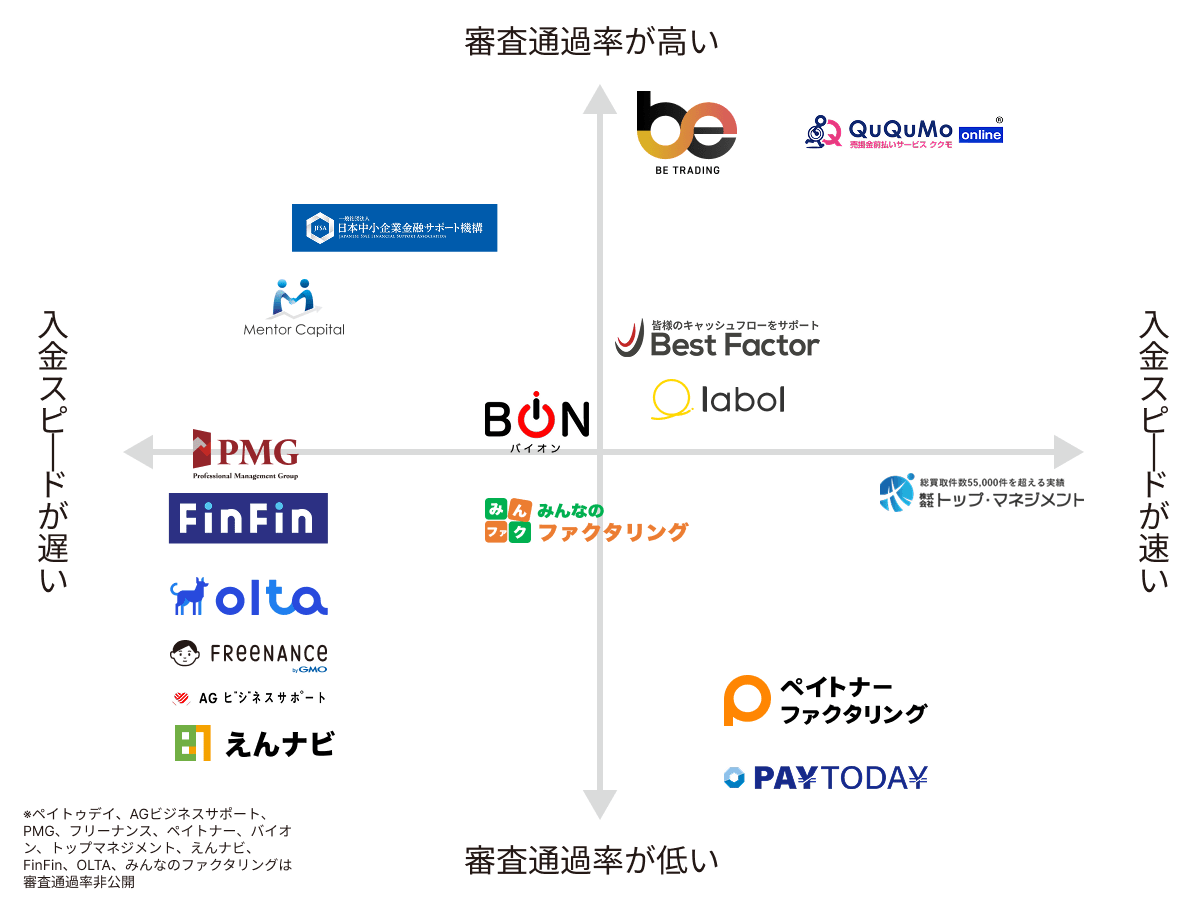 個人事業主向けファクタリングの比較図