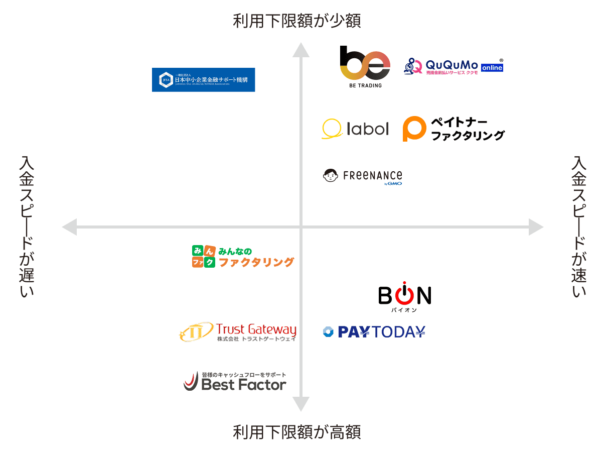 ファクタリングの利用下限額と入金スピードの4象限表