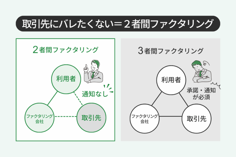 2者間ファクタリングと3者間ファクタリングの比較