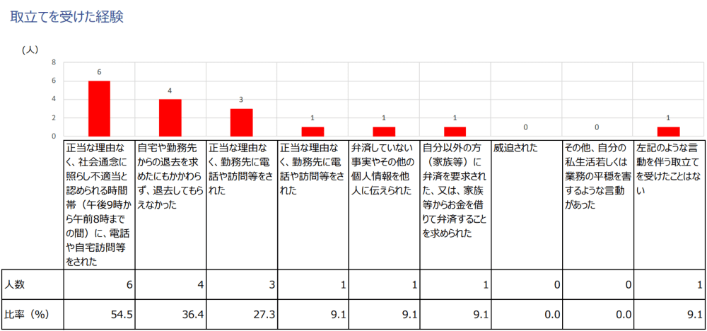 違法ファクタリング業者からの取り立てを受けた経験に関するアンケート調査結果