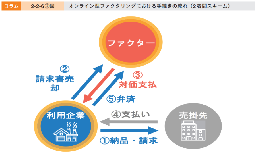 オンライン型ファクタリングにおける手続きの流れ（2社間ファクタリングの場合）