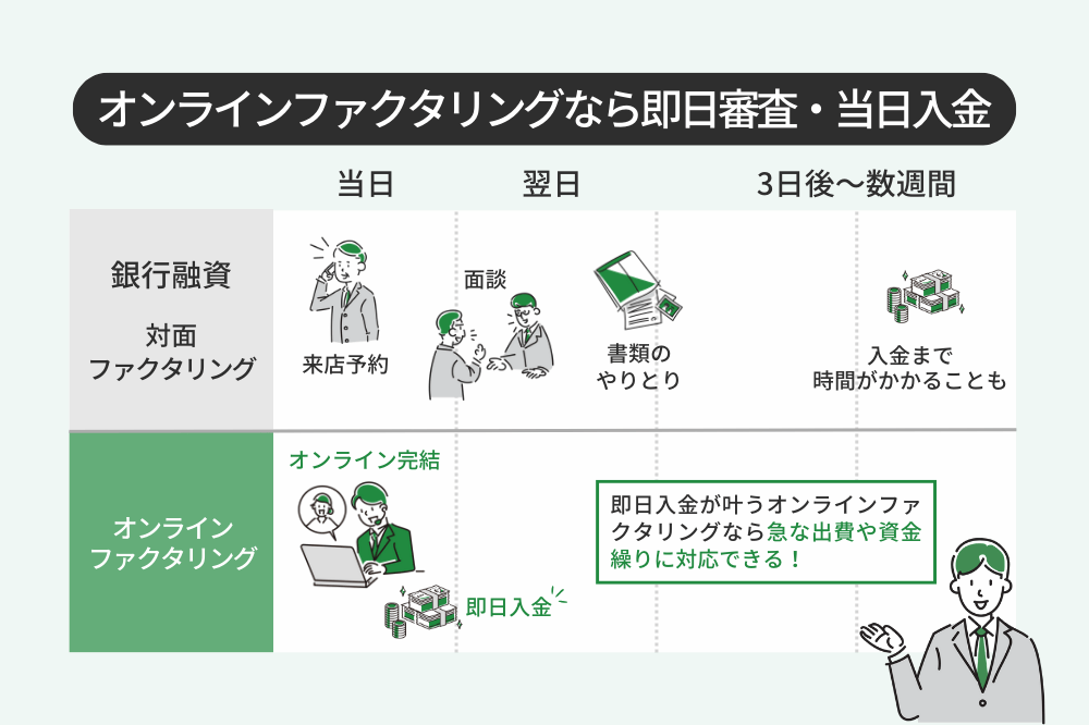 オンラインファクタリングと銀行融資や対面ファクタリングとの入金速度の違い