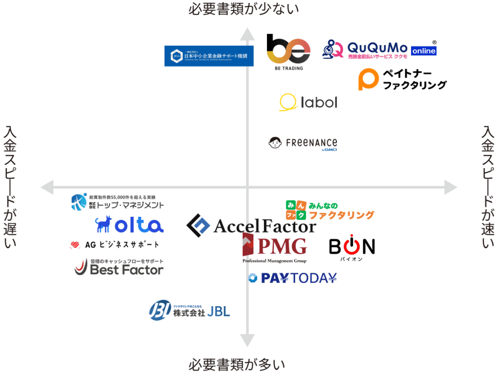 必要書類数と入金スピードでオンラインファクタリングをカテゴライズしたグラフ