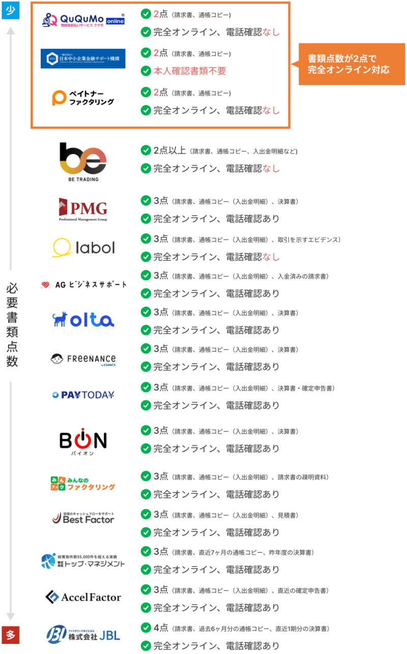 オンラインファクタリングを必要書類点数順に並べた図