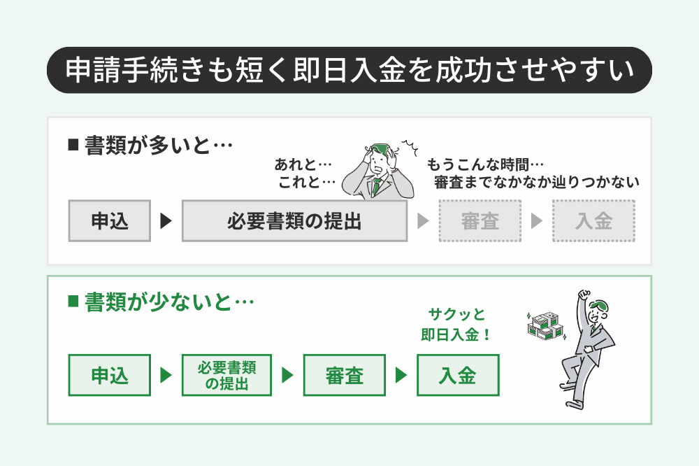 必要書類が少ないファクタリングを選ぶメリット②